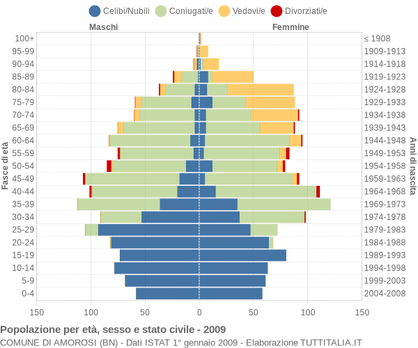 Grafico Popolazione per età, sesso e stato civile Comune di Amorosi (BN)