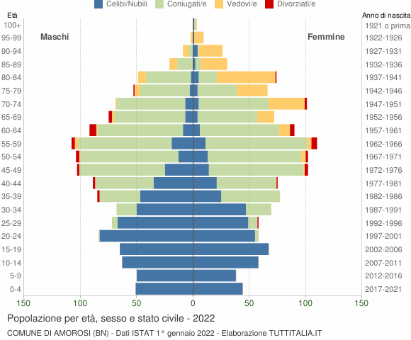 Grafico Popolazione per età, sesso e stato civile Comune di Amorosi (BN)