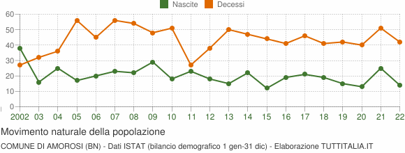 Grafico movimento naturale della popolazione Comune di Amorosi (BN)