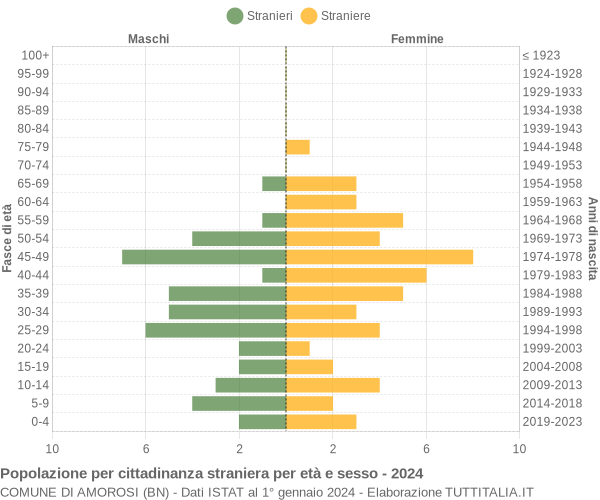 Grafico cittadini stranieri - Amorosi 2024