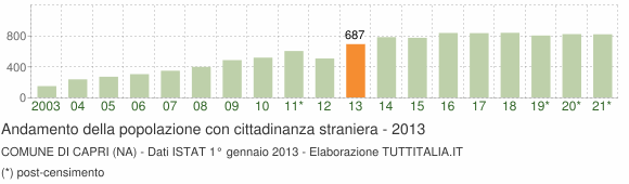 Grafico andamento popolazione stranieri Comune di Capri (NA)