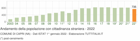 Grafico andamento popolazione stranieri Comune di Capri (NA)