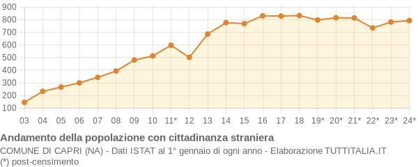 Andamento popolazione stranieri Comune di Capri (NA)