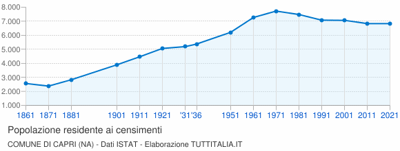 Grafico andamento storico popolazione Comune di Capri (NA)