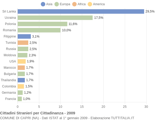 Grafico cittadinanza stranieri - Capri 2009