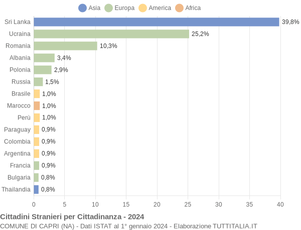 Grafico cittadinanza stranieri - Capri 2024