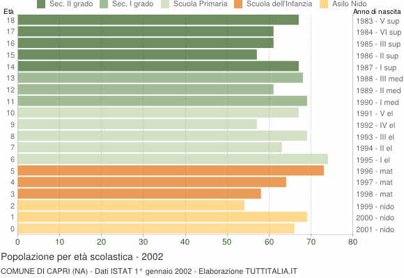 Grafico Popolazione in età scolastica - Capri 2002