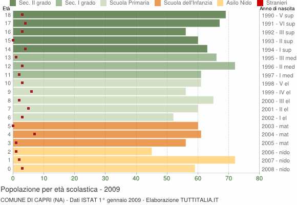 Grafico Popolazione in età scolastica - Capri 2009