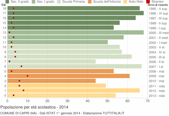 Grafico Popolazione in età scolastica - Capri 2014