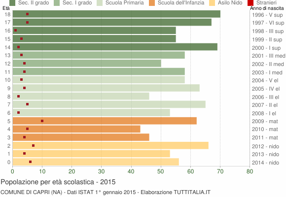 Grafico Popolazione in età scolastica - Capri 2015