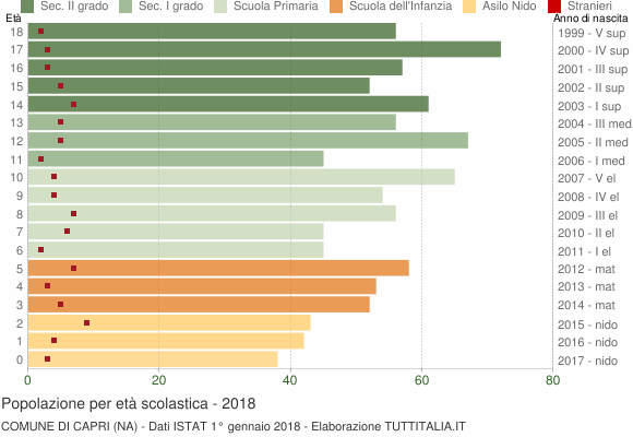 Grafico Popolazione in età scolastica - Capri 2018