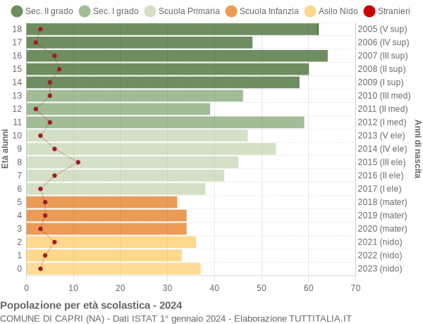 Grafico Popolazione in età scolastica - Capri 2024