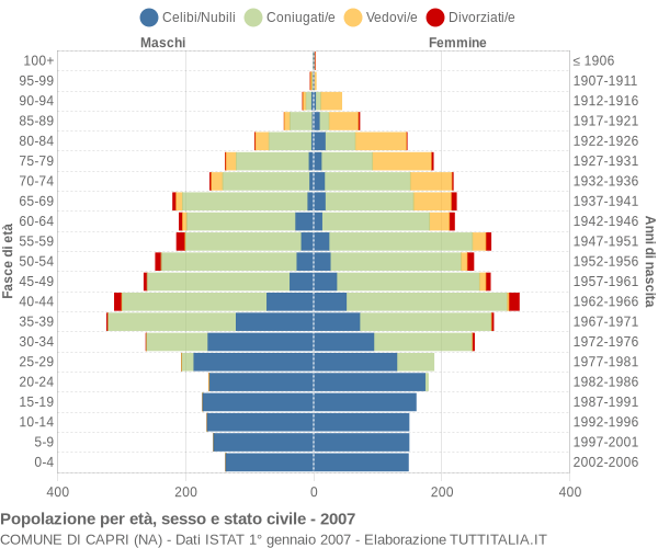 Grafico Popolazione per età, sesso e stato civile Comune di Capri (NA)