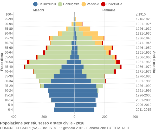 Grafico Popolazione per età, sesso e stato civile Comune di Capri (NA)