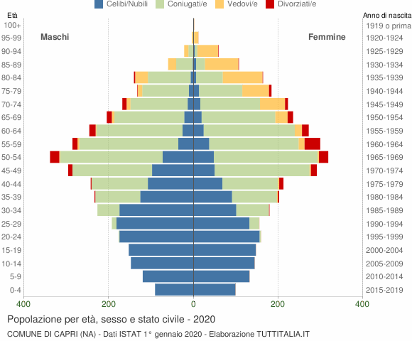Grafico Popolazione per età, sesso e stato civile Comune di Capri (NA)