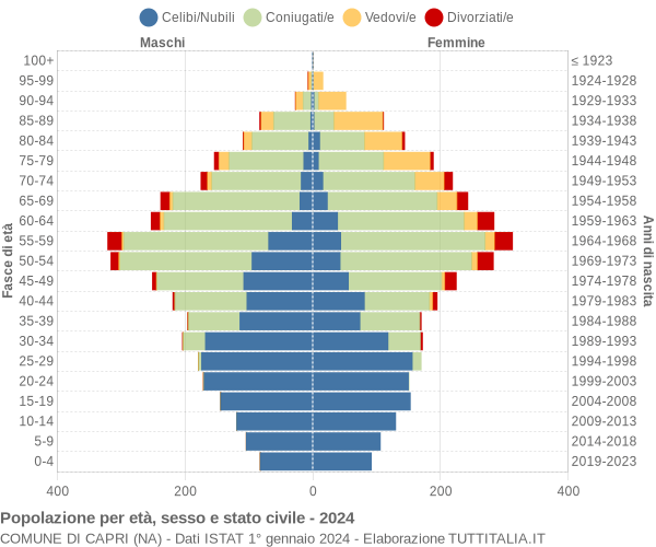 Grafico Popolazione per età, sesso e stato civile Comune di Capri (NA)