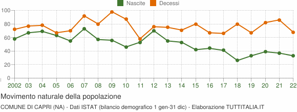 Grafico movimento naturale della popolazione Comune di Capri (NA)