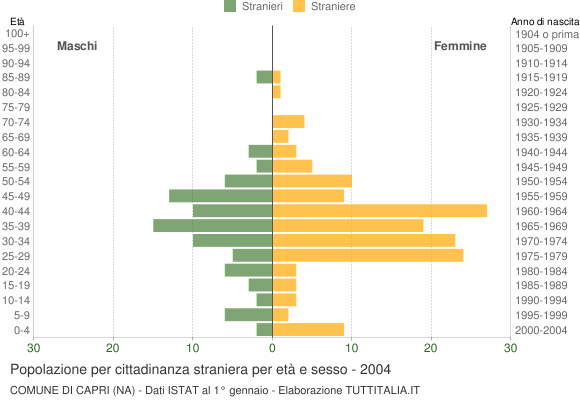 Grafico cittadini stranieri - Capri 2004