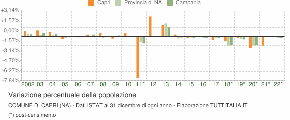 Variazione percentuale della popolazione Comune di Capri (NA)