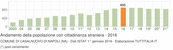 Grafico andamento popolazione stranieri Comune di Casalnuovo di Napoli (NA)