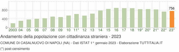 Grafico andamento popolazione stranieri Comune di Casalnuovo di Napoli (NA)