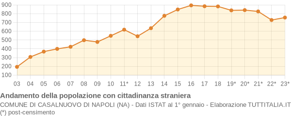 Andamento popolazione stranieri Comune di Casalnuovo di Napoli (NA)