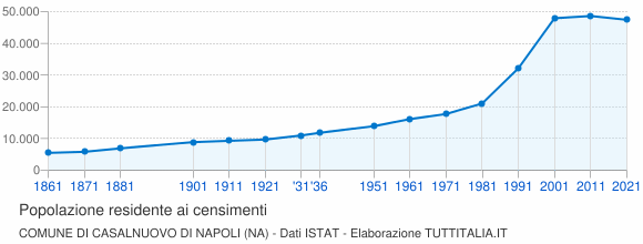 Grafico andamento storico popolazione Comune di Casalnuovo di Napoli (NA)