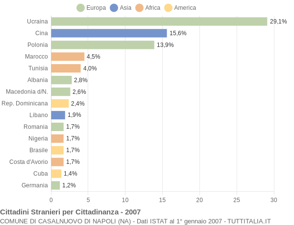 Grafico cittadinanza stranieri - Casalnuovo di Napoli 2007