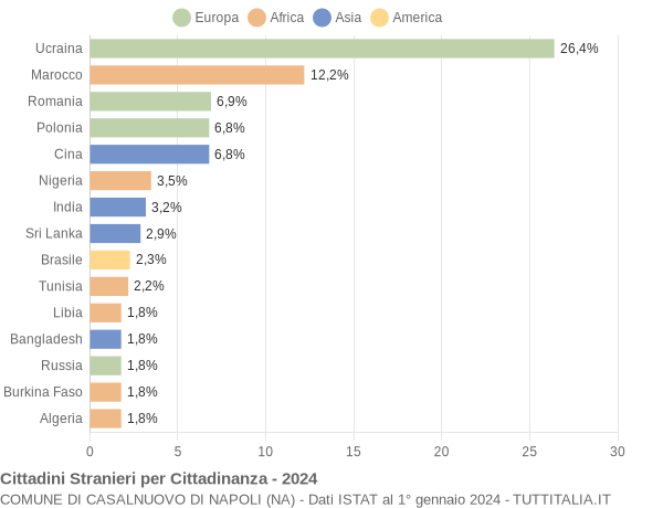 Grafico cittadinanza stranieri - Casalnuovo di Napoli 2024