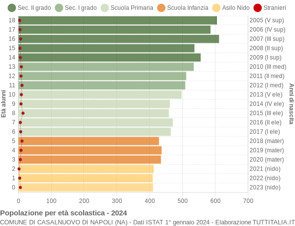 Grafico Popolazione in età scolastica - Casalnuovo di Napoli 2024