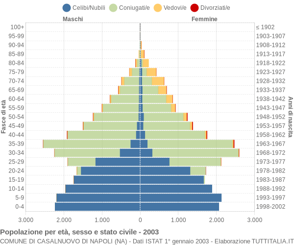 Grafico Popolazione per età, sesso e stato civile Comune di Casalnuovo di Napoli (NA)