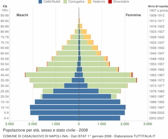 Grafico Popolazione per età, sesso e stato civile Comune di Casalnuovo di Napoli (NA)
