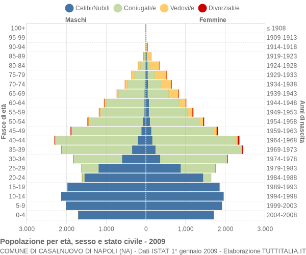 Grafico Popolazione per età, sesso e stato civile Comune di Casalnuovo di Napoli (NA)