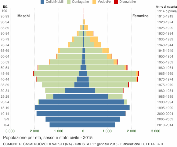 Grafico Popolazione per età, sesso e stato civile Comune di Casalnuovo di Napoli (NA)