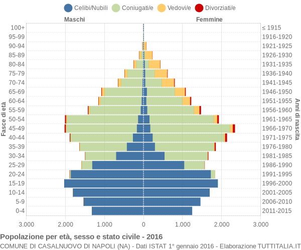 Grafico Popolazione per età, sesso e stato civile Comune di Casalnuovo di Napoli (NA)