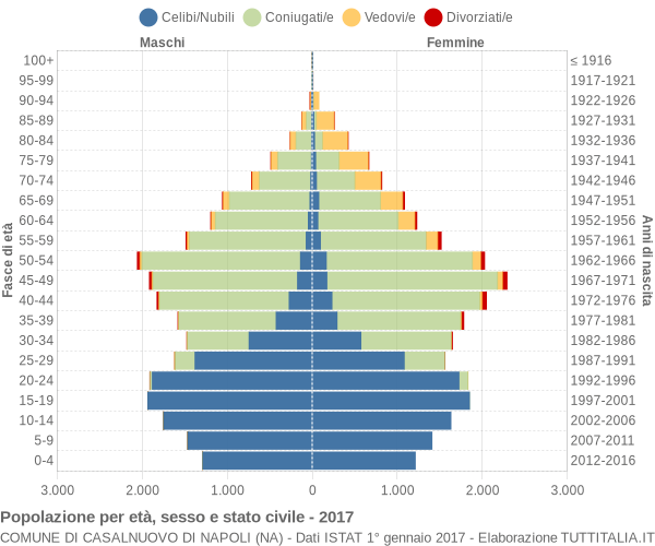 Grafico Popolazione per età, sesso e stato civile Comune di Casalnuovo di Napoli (NA)