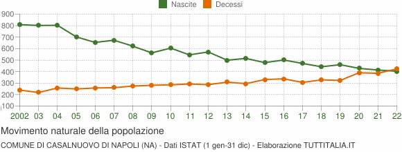Grafico movimento naturale della popolazione Comune di Casalnuovo di Napoli (NA)