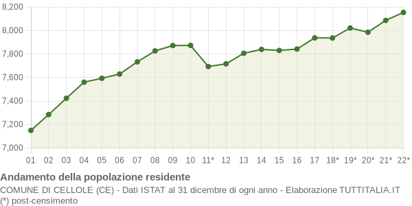 Andamento popolazione Comune di Cellole (CE)