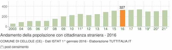 Grafico andamento popolazione stranieri Comune di Cellole (CE)