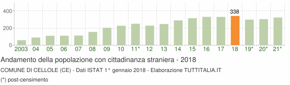 Grafico andamento popolazione stranieri Comune di Cellole (CE)