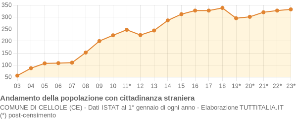 Andamento popolazione stranieri Comune di Cellole (CE)