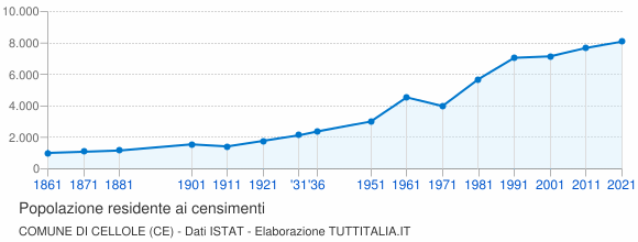 Grafico andamento storico popolazione Comune di Cellole (CE)