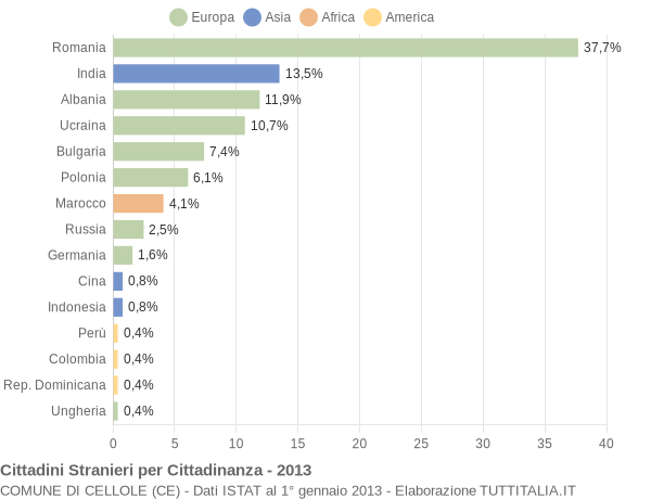 Grafico cittadinanza stranieri - Cellole 2013