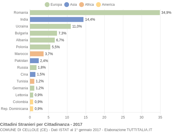 Grafico cittadinanza stranieri - Cellole 2017