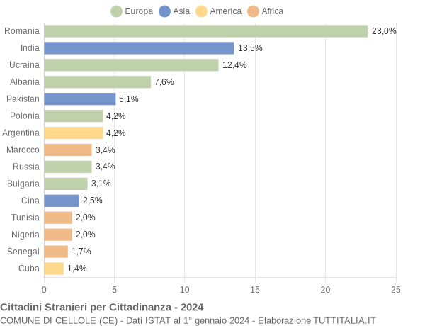 Grafico cittadinanza stranieri - Cellole 2024