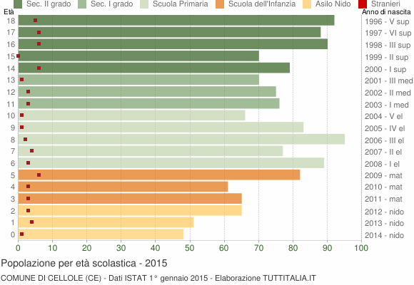 Grafico Popolazione in età scolastica - Cellole 2015