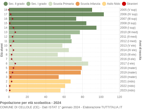 Grafico Popolazione in età scolastica - Cellole 2024