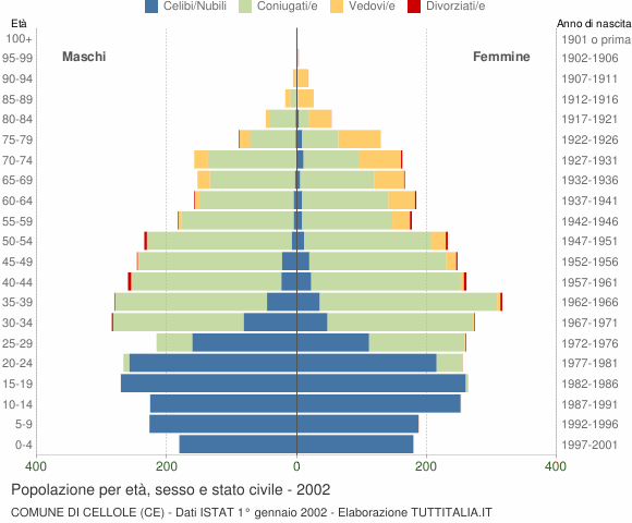 Grafico Popolazione per età, sesso e stato civile Comune di Cellole (CE)