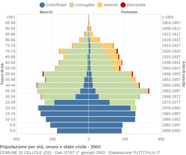 Grafico Popolazione per età, sesso e stato civile Comune di Cellole (CE)