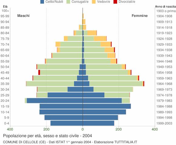 Grafico Popolazione per età, sesso e stato civile Comune di Cellole (CE)